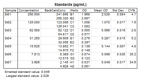 Human IL-1 beta/IL-1F2 Quantikine ELISA Kit DLB50