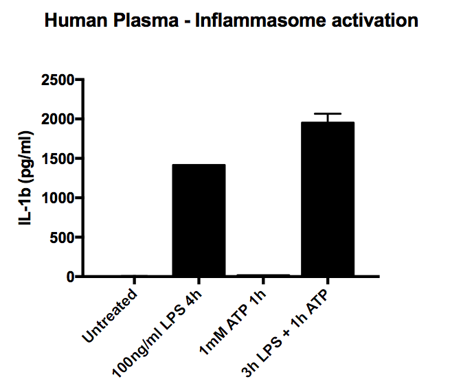 Human IL-1 beta/IL-1F2 Quantikine ELISA Kit DLB50