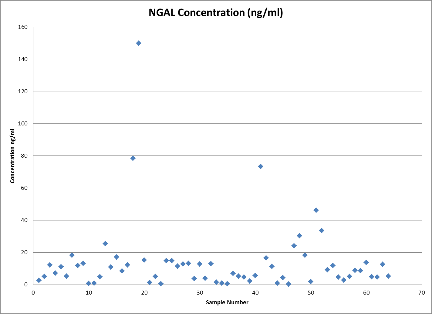 Human Lipocalin-2/NGAL Quantikine ELISA Kit DLCN20
