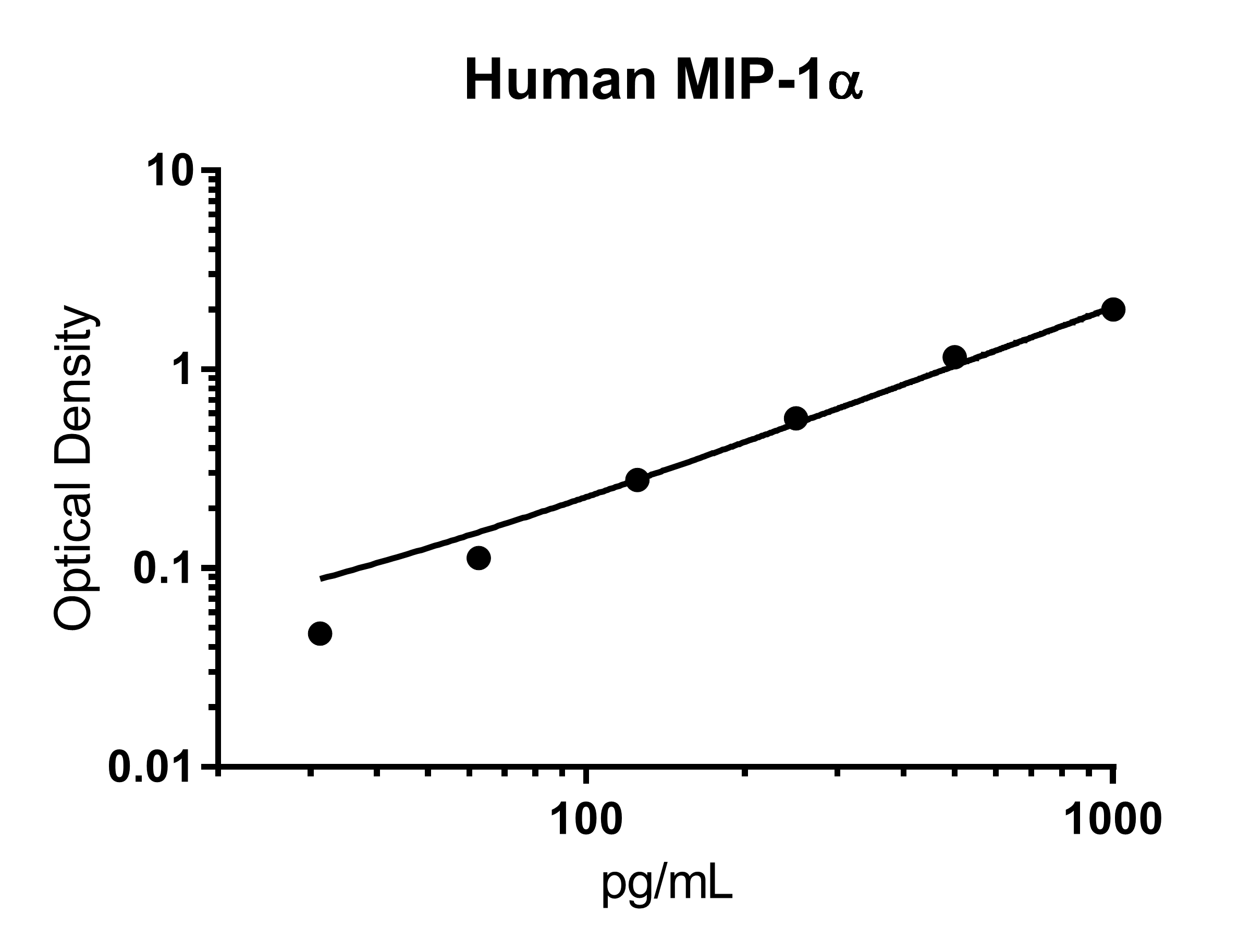 Human CCL3/MIP-1 alpha Quantikine ELISA Kit DMA00