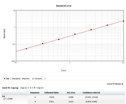 Human Total MMP-7 Quantikine ELISA Kit DMP700