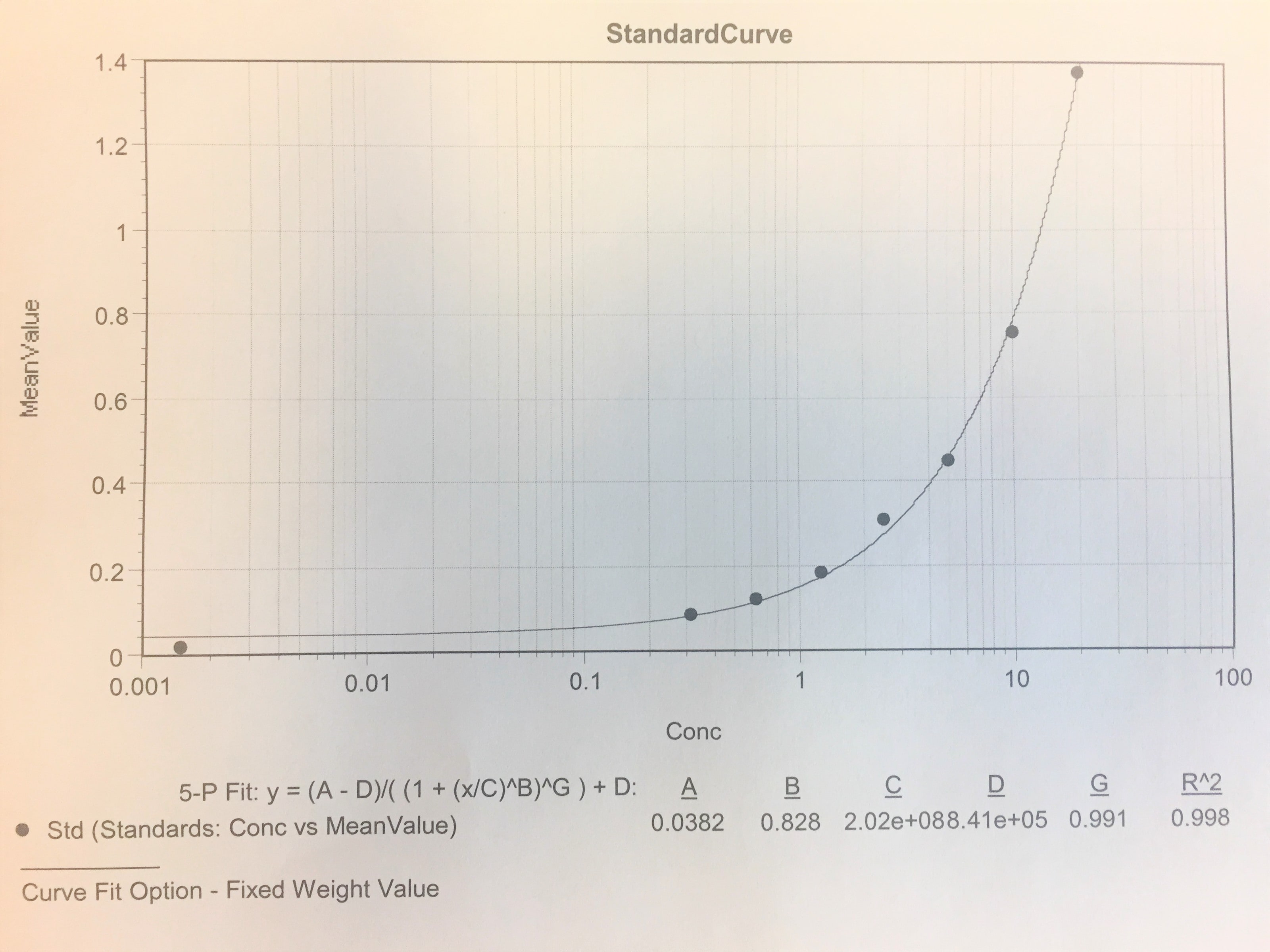 Human MMP-9 Quantikine ELISA Kit DMP900