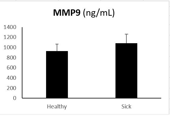 Human MMP-9 Quantikine ELISA Kit DMP900