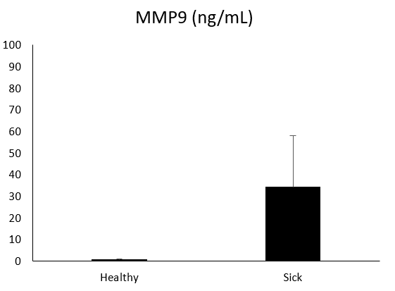 Human MMP-9 Quantikine ELISA Kit DMP900