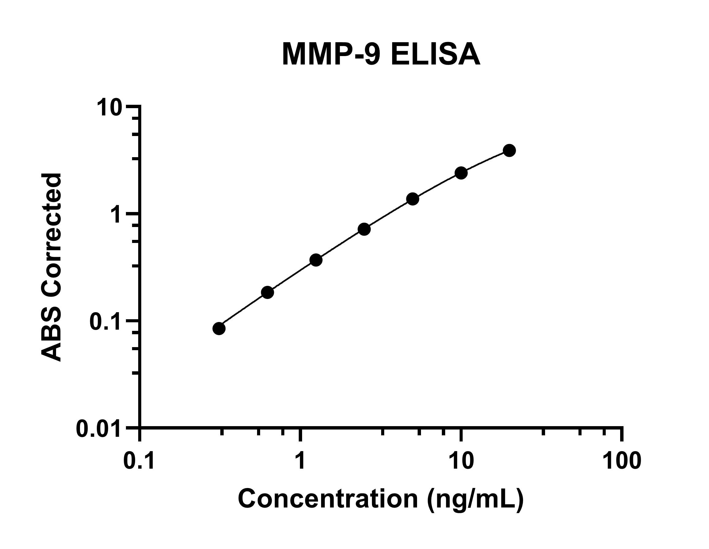 Human MMP-9 Quantikine ELISA Kit DMP900