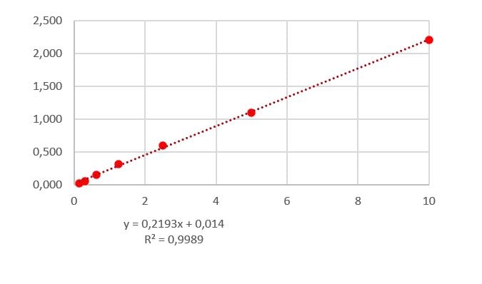 Human Myeloperoxidase Quantikine ELISA Kit DMYE00B
