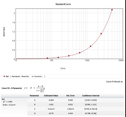 Human Neuropilin-1 Quantikine ELISA Kit DNRP10