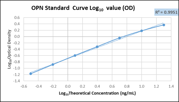 Human Osteopontin (OPN) Quantikine ELISA Kit DOST00