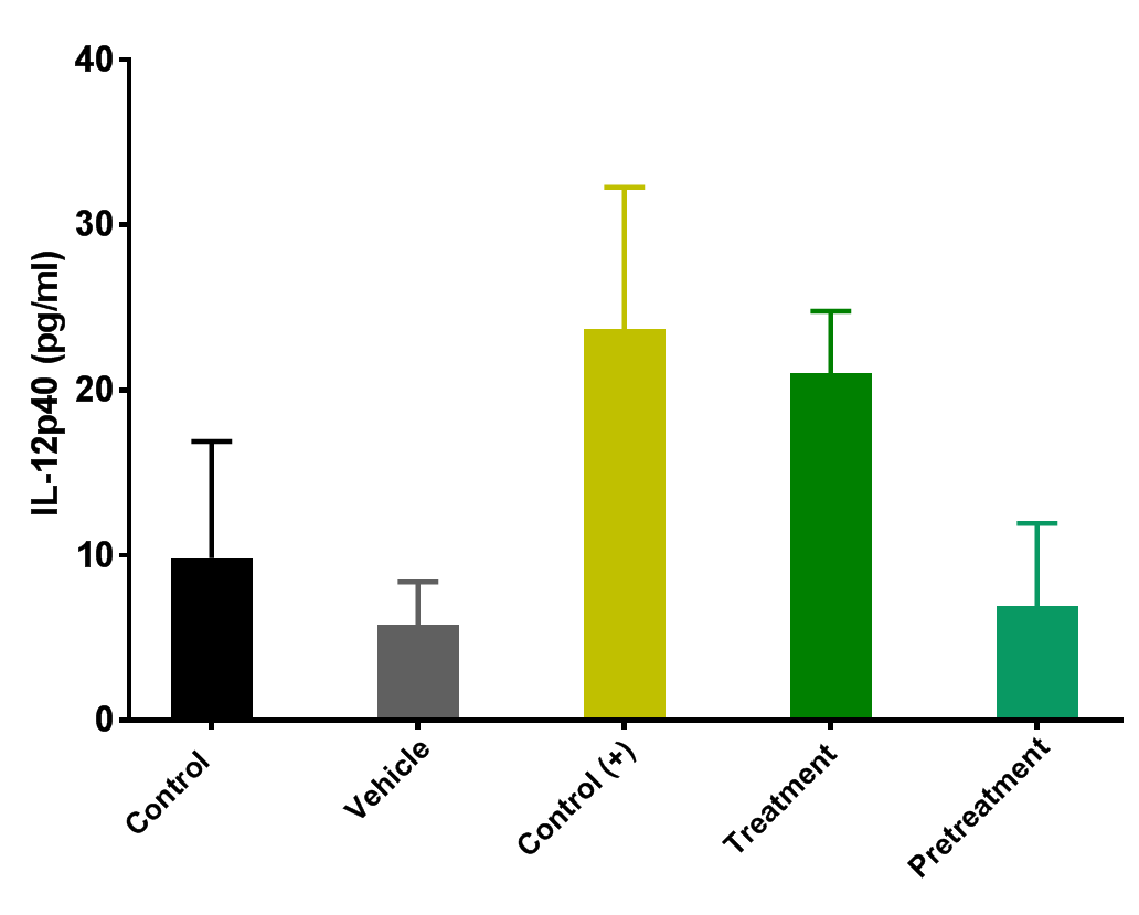 Human IL-12/IL-23 p40 Quantikine ELISA Kit DP400