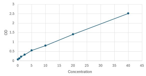 Human Proprotein Convertase 9/PCSK9 Quantikine ELISA Kit DPC900