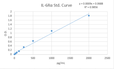 Human IL-6R alpha  Quantikine ELISA Kit DR600