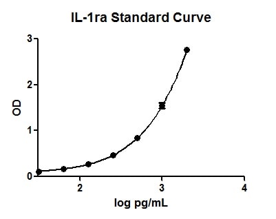 Human IL-1ra/IL-1F3 Quantikine ELISA Kit DRA00B