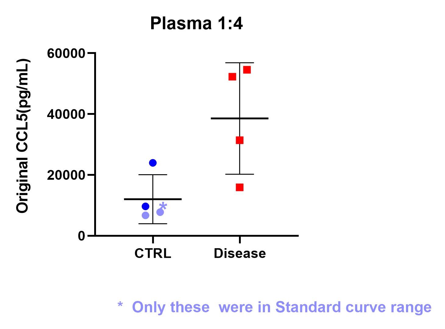 Human CCL5/RANTES Quantikine ELISA Kit DRN00B