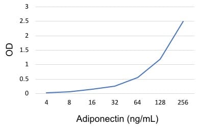 Human Total Adiponectin/Acrp30 Quantikine ELISA DRP300