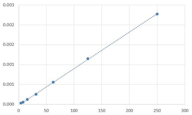 Human Total Adiponectin/Acrp30 Quantikine ELISA DRP300
