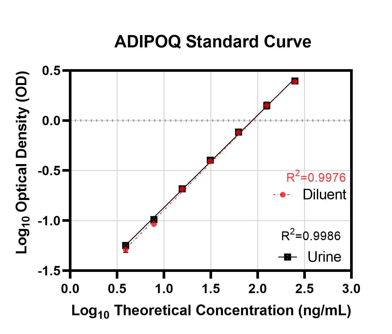 Human Total Adiponectin/Acrp30 Quantikine ELISA DRP300