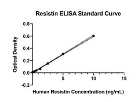 Human Resistin Quantikine ELISA Kit DRSN00
