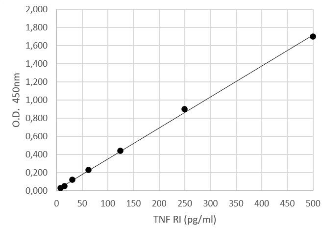 Human TNF RI/TNFRSF1A Quantikine ELISA Kit DRT100