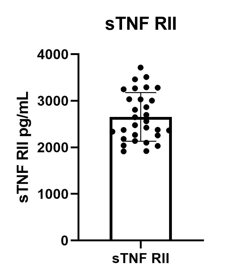 Human TNF RII/TNFRSF1B Quantikine ELISA Kit DRT200