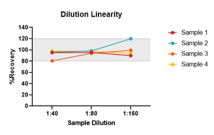 Human TNF RII/TNFRSF1B Quantikine ELISA Kit DRT200