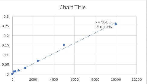 Human CXCL12/SDF-1 alpha Quantikine ELISA Kit DSA00
