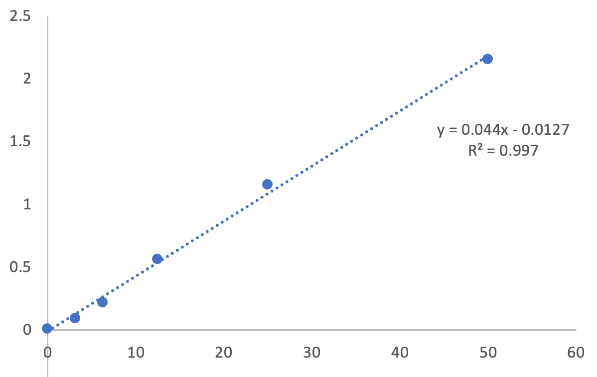 Human Cystatin C Quantikine ELISA Kit DSCTC0