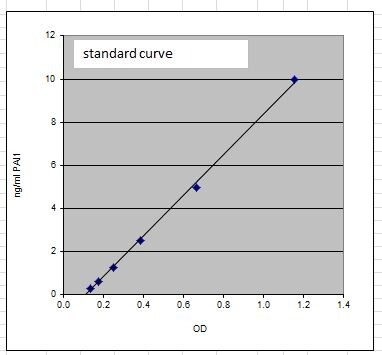 Human Serpin E1/PAI-1 Quantikine ELISA Kit DSE100