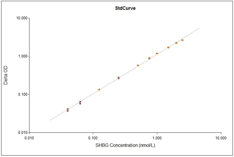 Human SHBG Quantikine ELISA Kit DSHBG0B