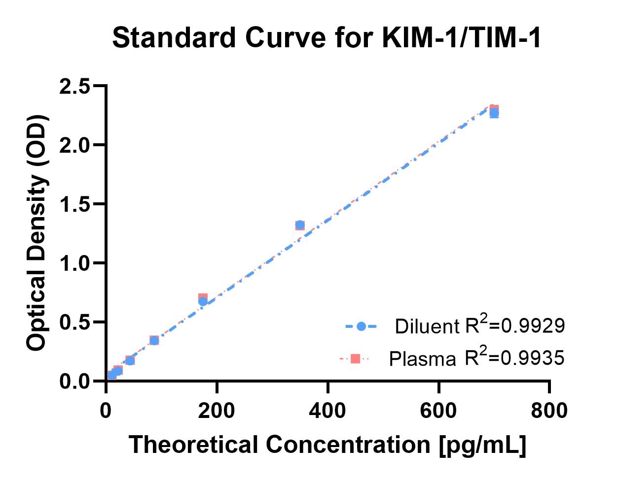 Human Serum TIM-1/KIM-1/HAVCR Quantikine ELISA Kit DSKM100