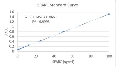 Human SPARC Quantikine ELISA Kit DSP00
