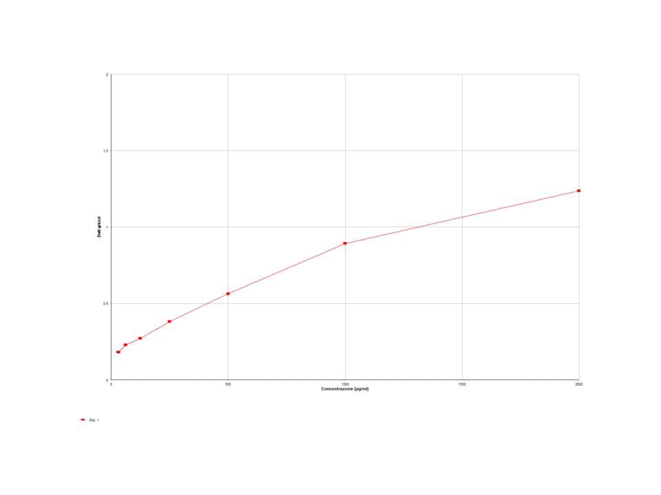 Human ST2/IL-33R Quantikine ELISA Kit DST200