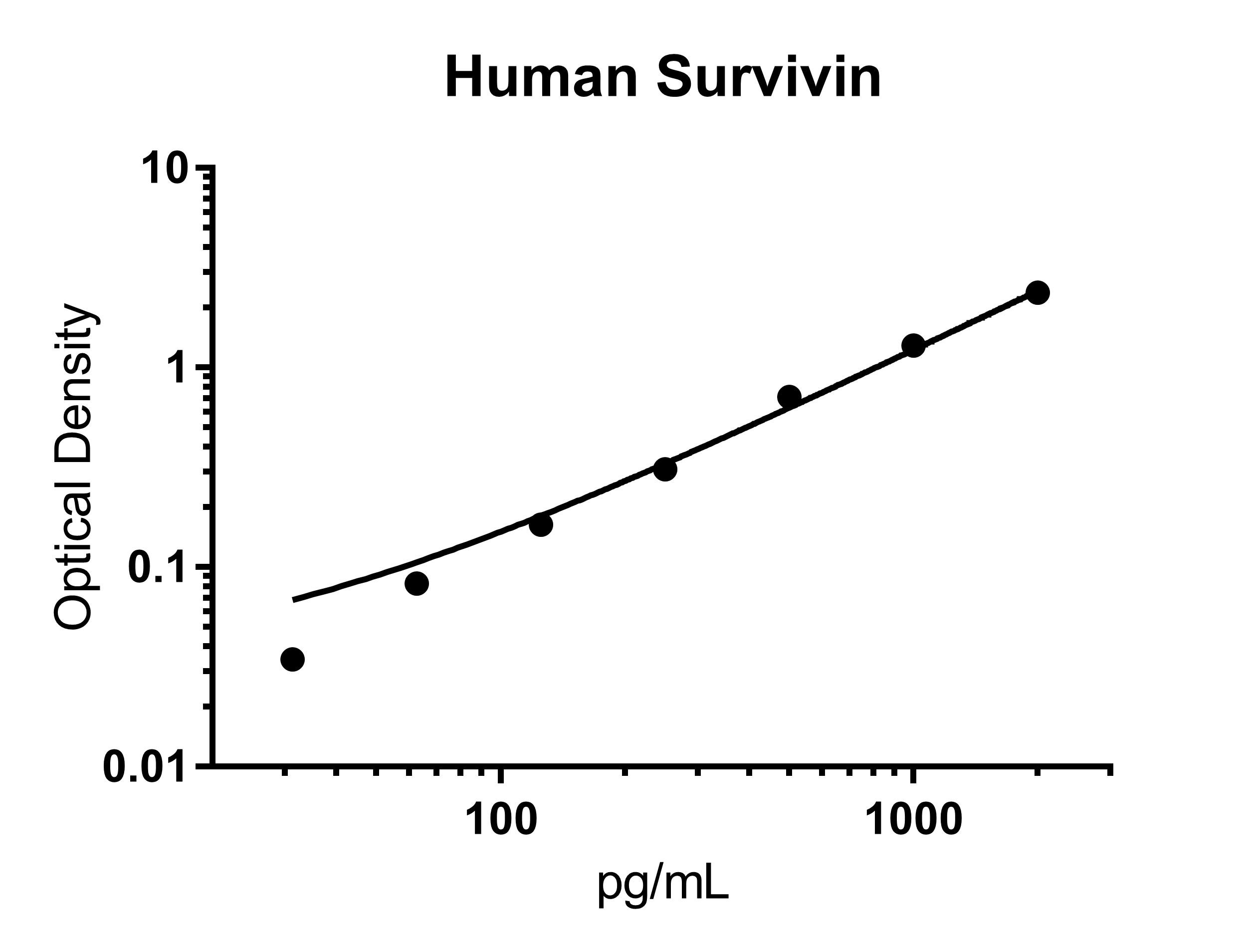 Human Survivin Quantikine ELISA Kit DSV00