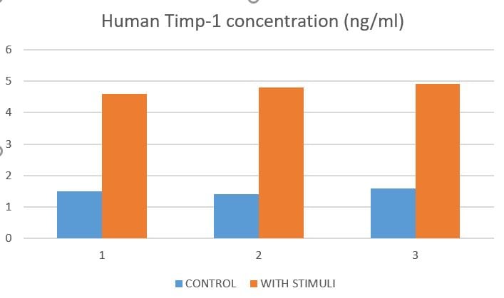 Human TIMP-1 Quantikine ELISA Kit DTM100