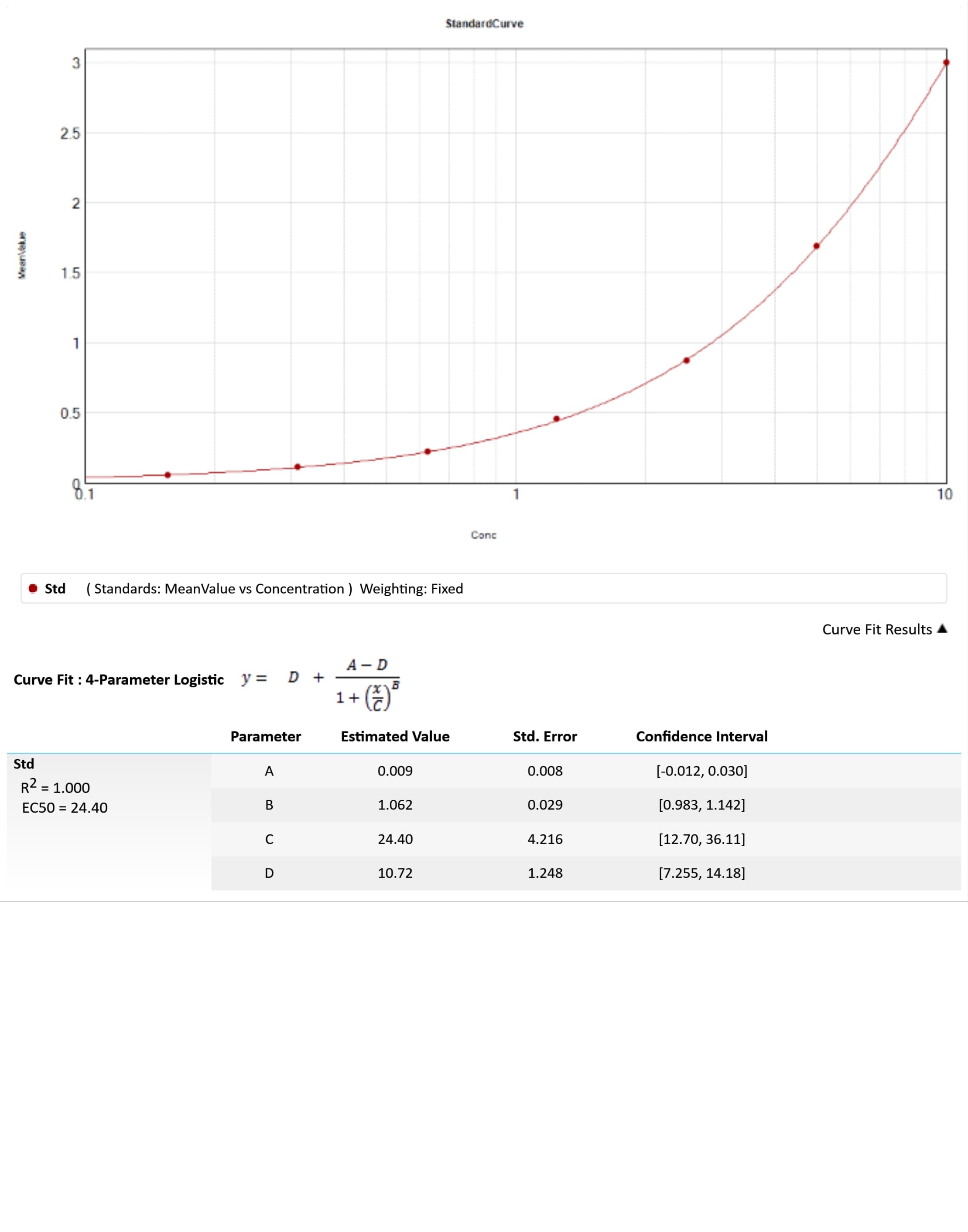 Human TIMP-2 Quantikine ELISA Kit DTM200