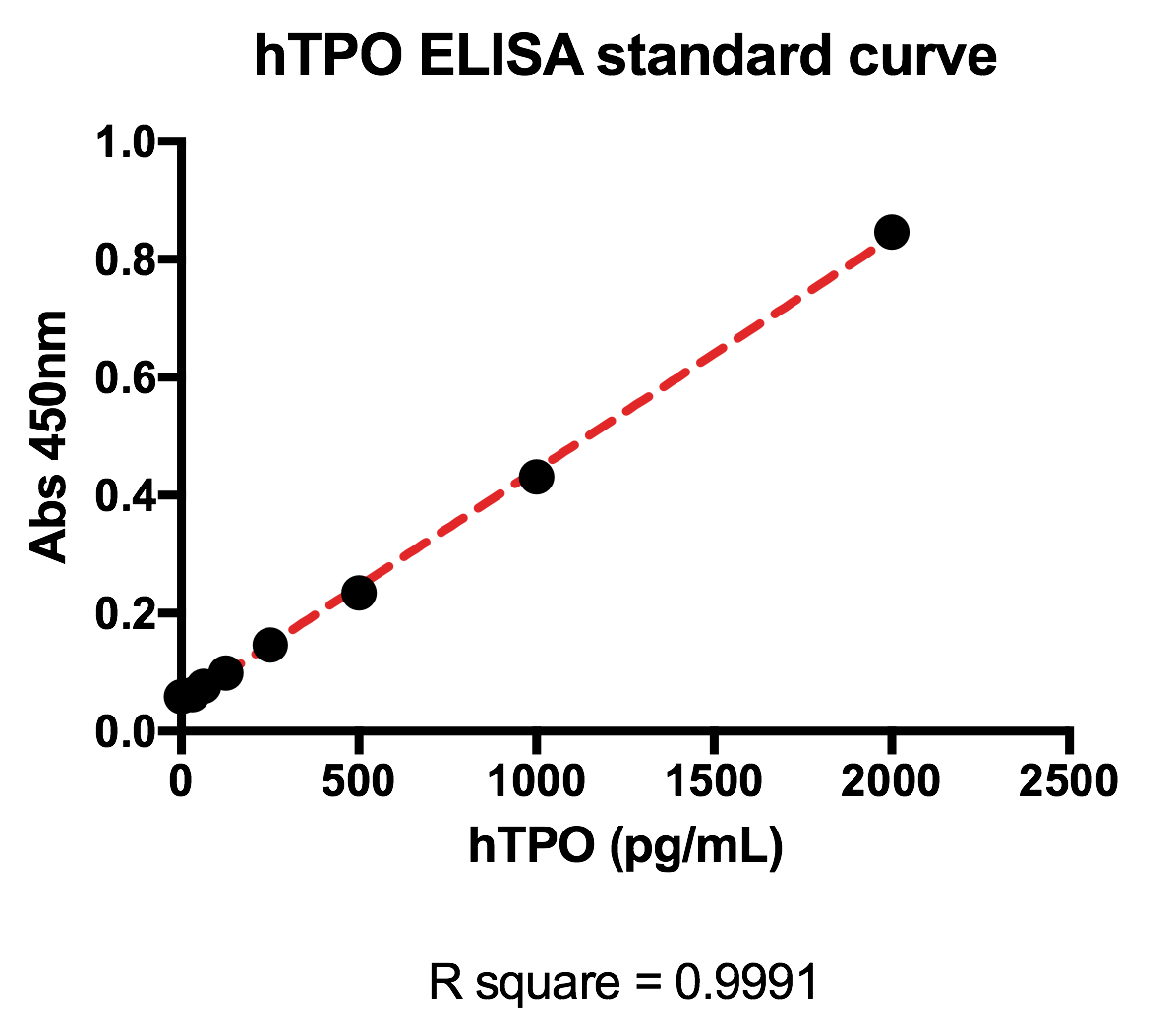 Human Thrombopoietin Quantikine ELISA Kit DTP00B
