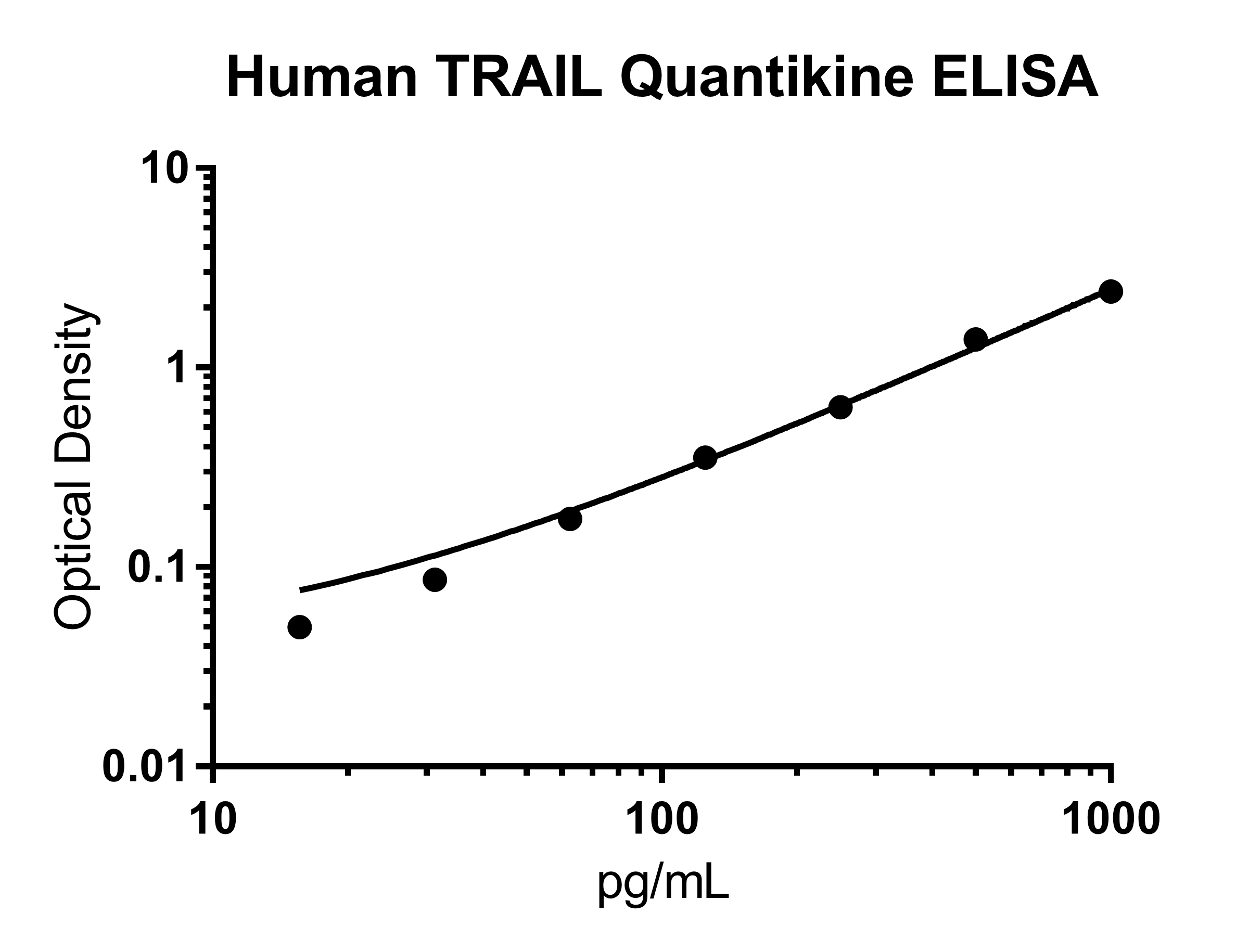 Human TRAIL/TNFSF10 Quantikine ELISA Kit DTRL00