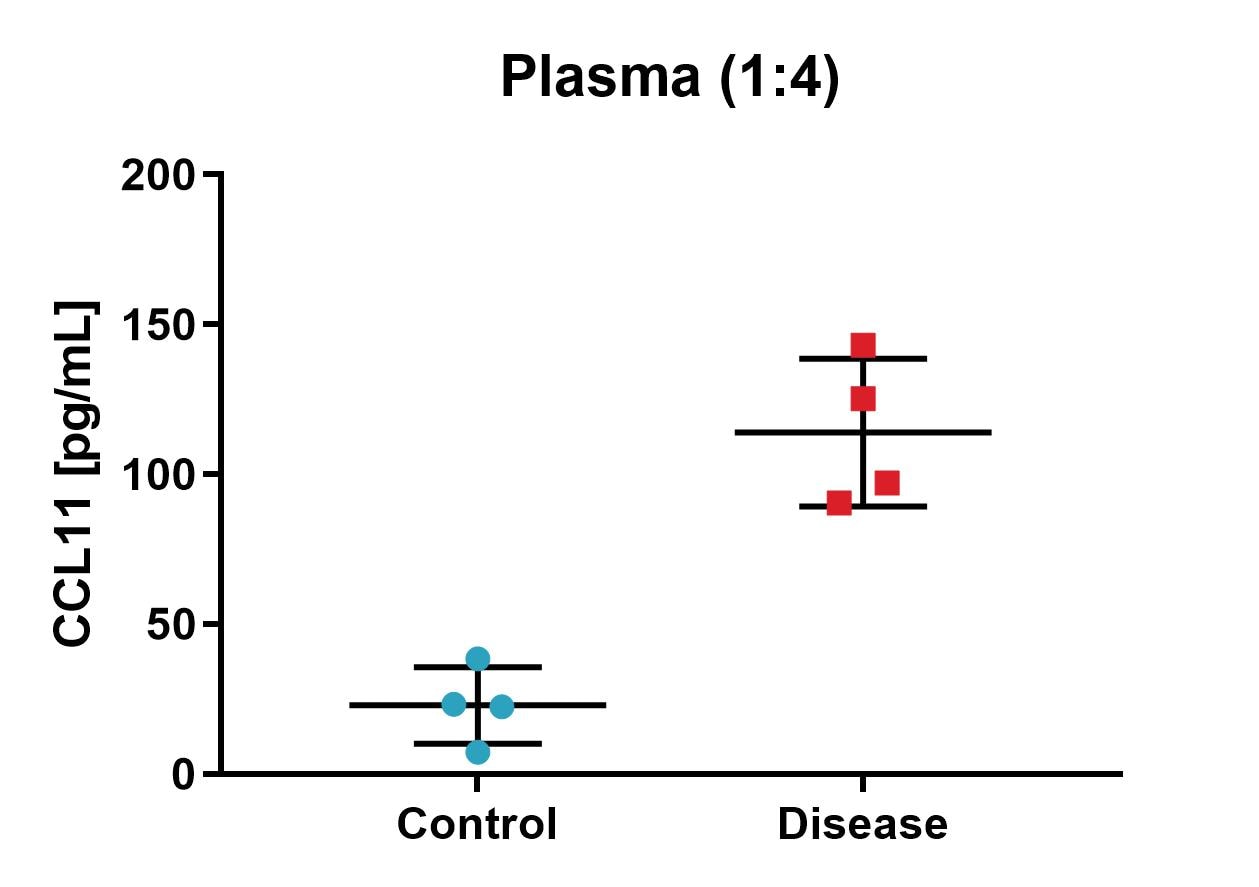 Human CCL11/Eotaxin Quantikine ELISA Kit DTX00