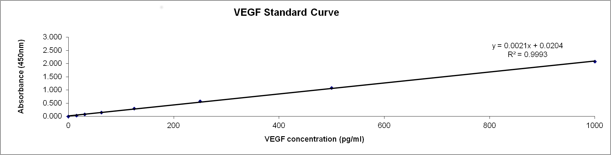 Human VEGF Quantikine ELISA Kit DVE00