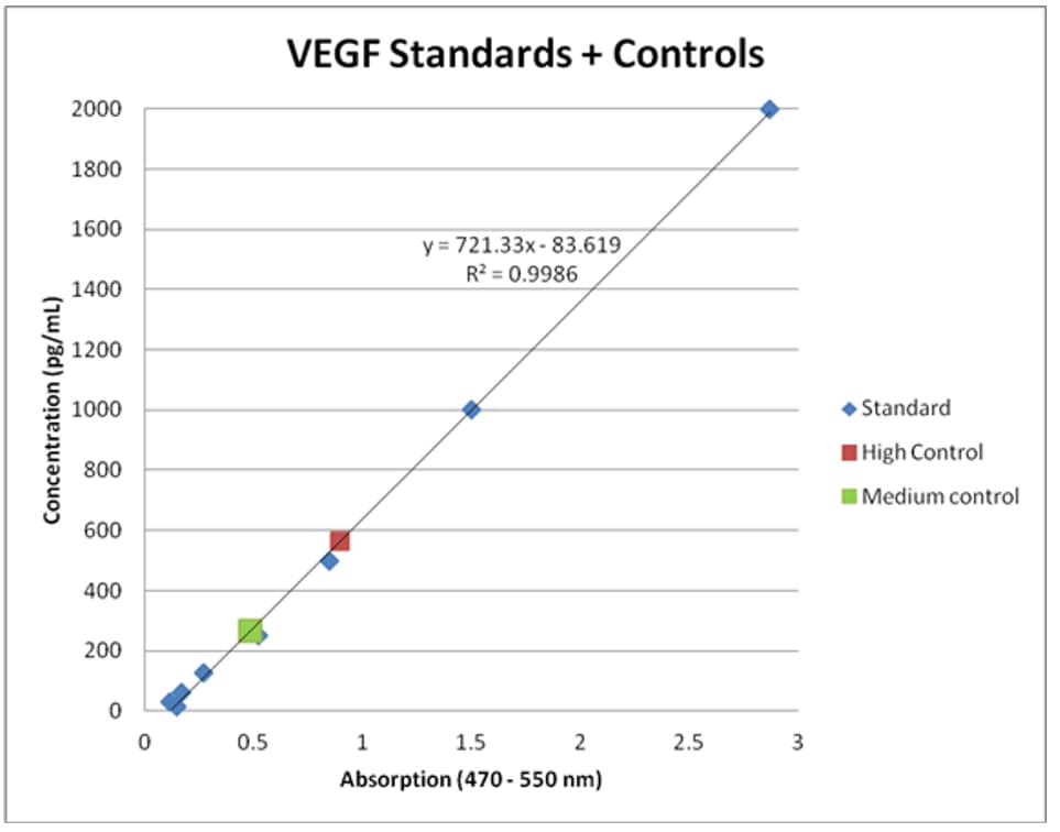 Human VEGF Quantikine ELISA Kit DVE00