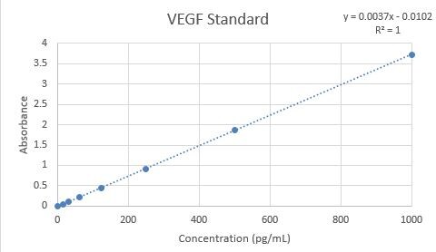 Human VEGF Quantikine ELISA Kit DVE00