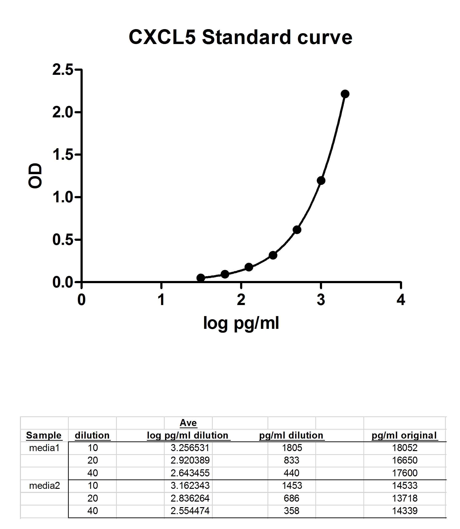 Human CXCL5/ENA-78 Quantikine ELISA Kit DX000