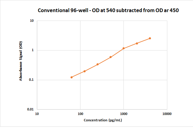 ELISA Plate-coating Buffer DY006
