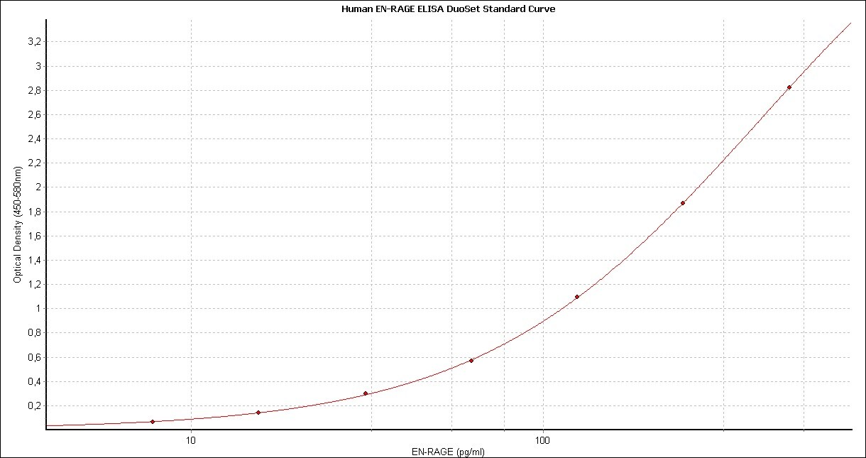 Human EN-RAGE DuoSet ELISA DY1052-05