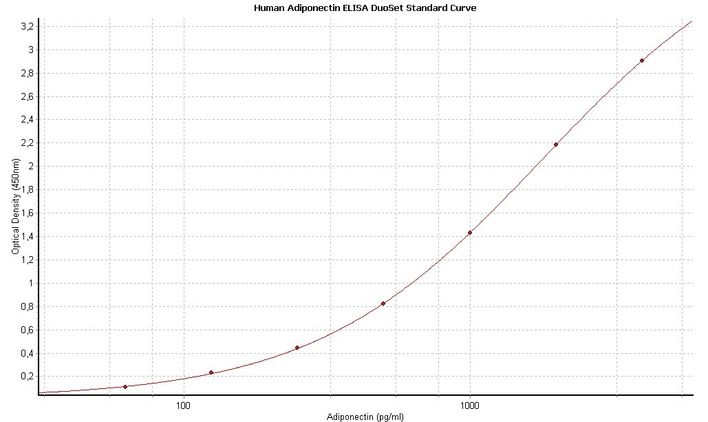 Human Adiponectin/Acrp30 DuoSet ELISA DY1065
