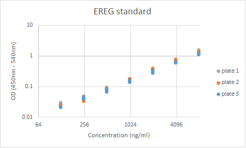 Mouse Epiregulin DuoSet ELISA DY1068