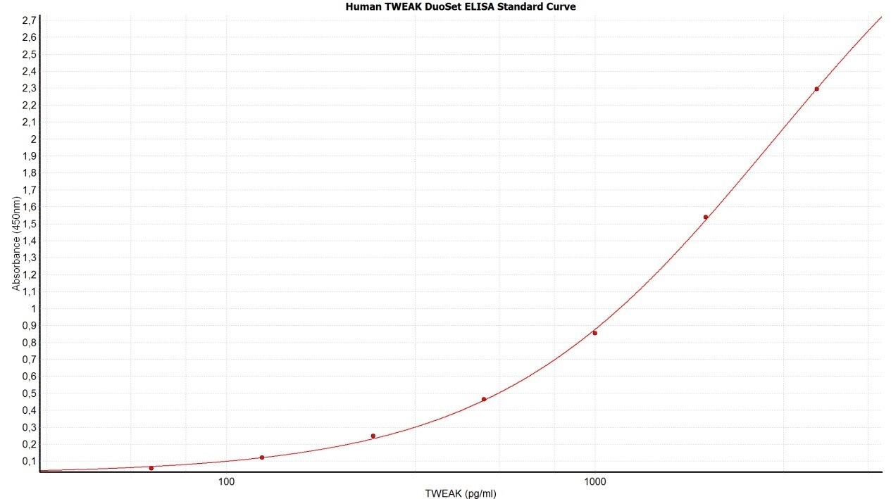 Human TWEAK/TNFSF12 DuoSet ELISA DY1090