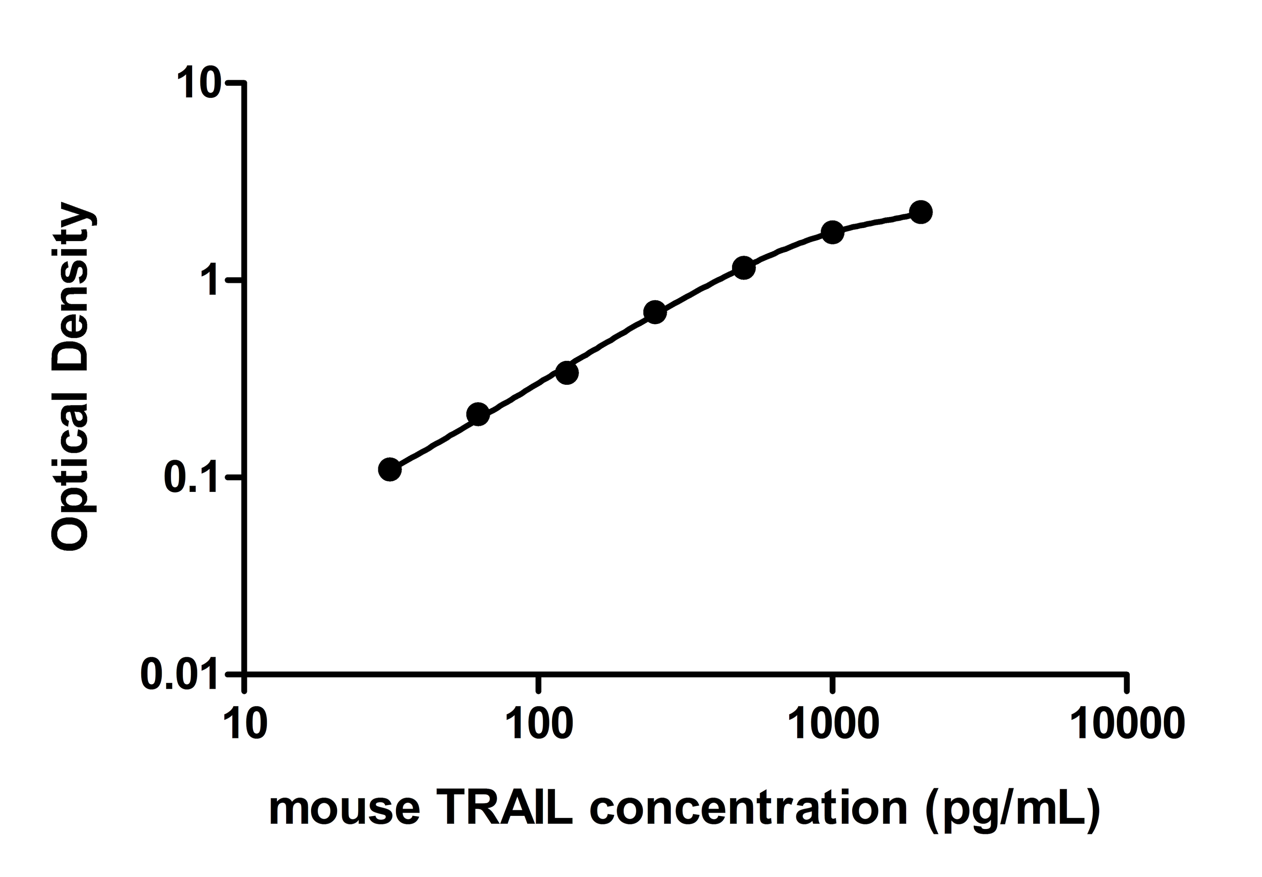 Mouse TRAIL/TNFSF10 DuoSet ELISA DY1121