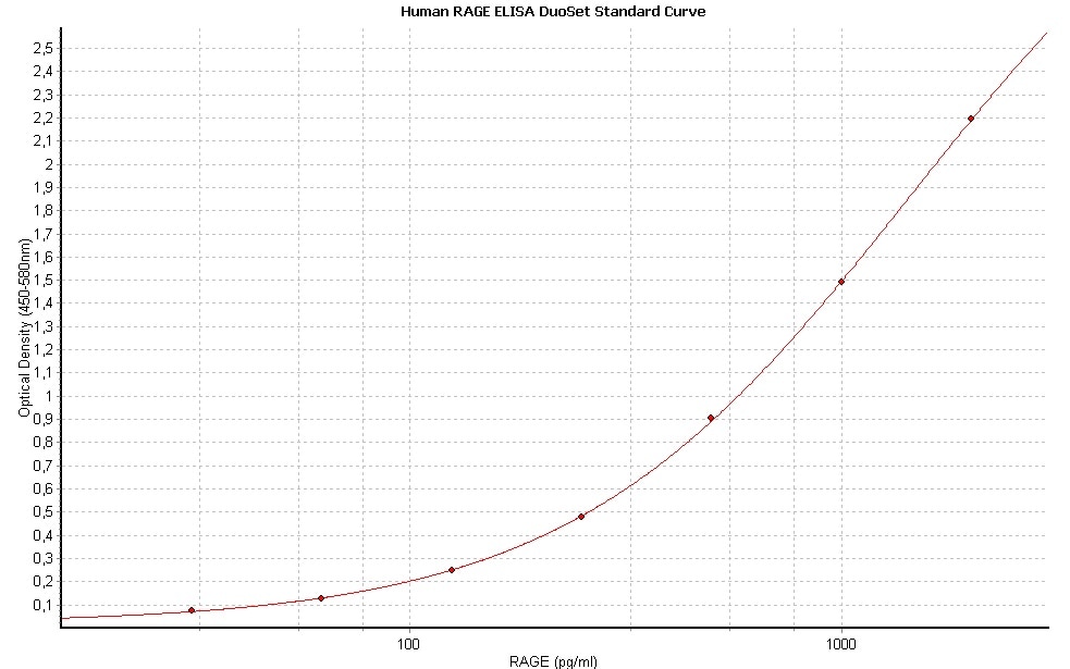 Human RAGE DuoSet ELISA DY1145