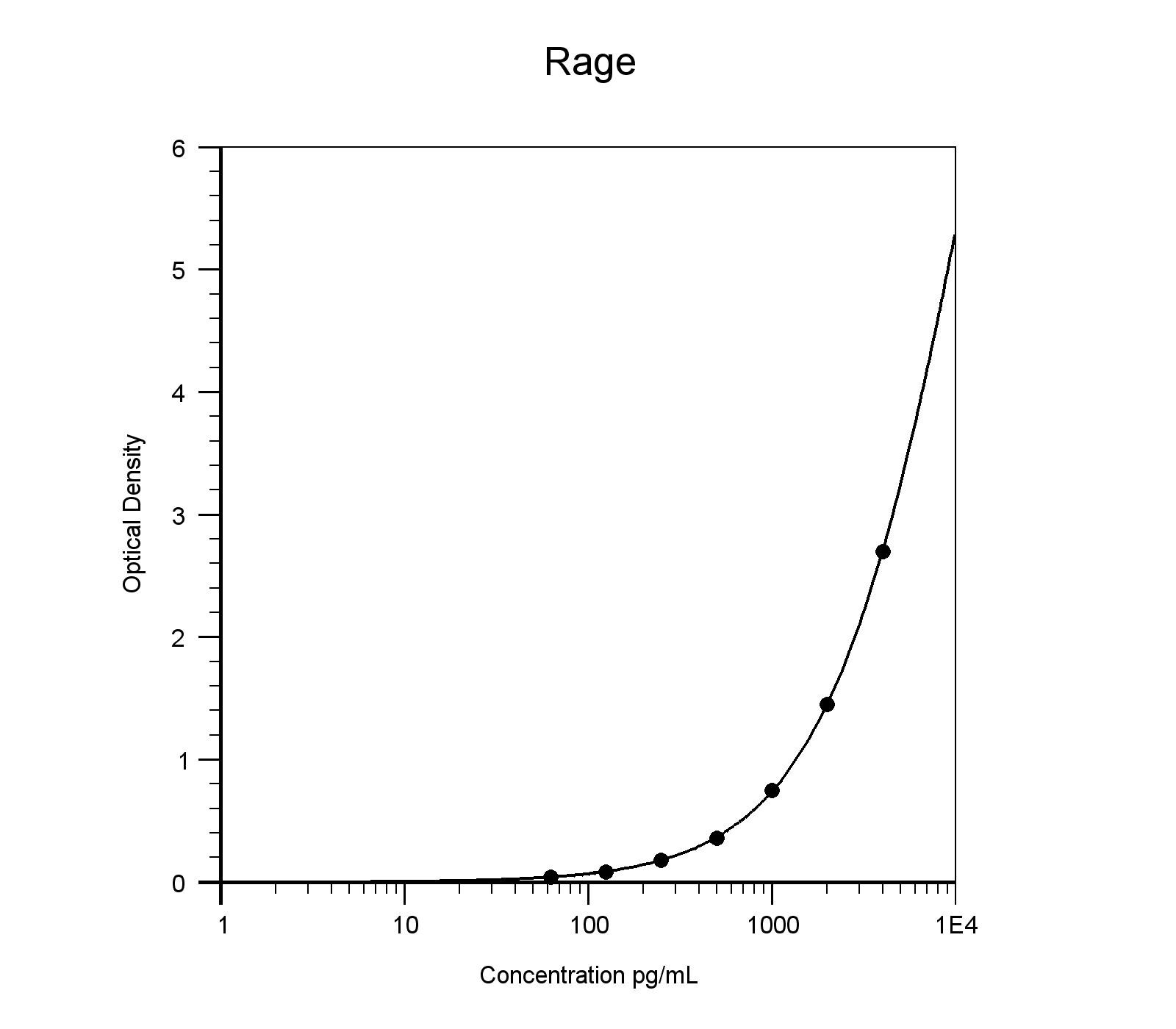 Human RAGE DuoSet ELISA DY1145