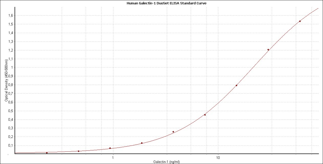 Human Galectin-1 DuoSet ELISA DY1152-05